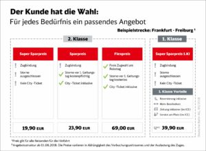 [Update] DB: Gratis City-Ticket für alle & neue Super Sparpreise seit