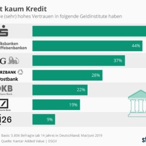 Statista Premium kostenlos für Studenten oder kostenloser Basis-Zugang für andere