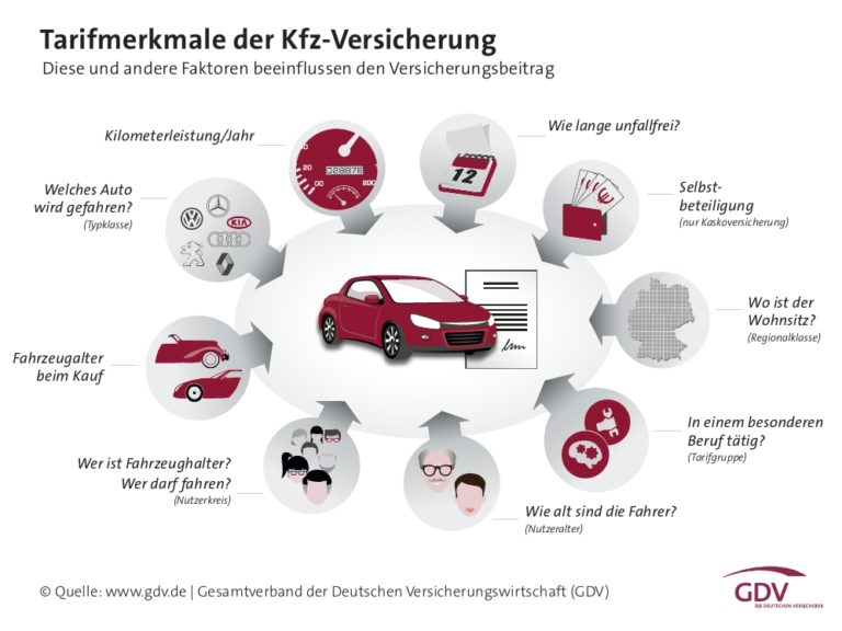 Kfz-Versicherung Erklärt! Typ-, Regionalklassen & Andere Kostentreiber