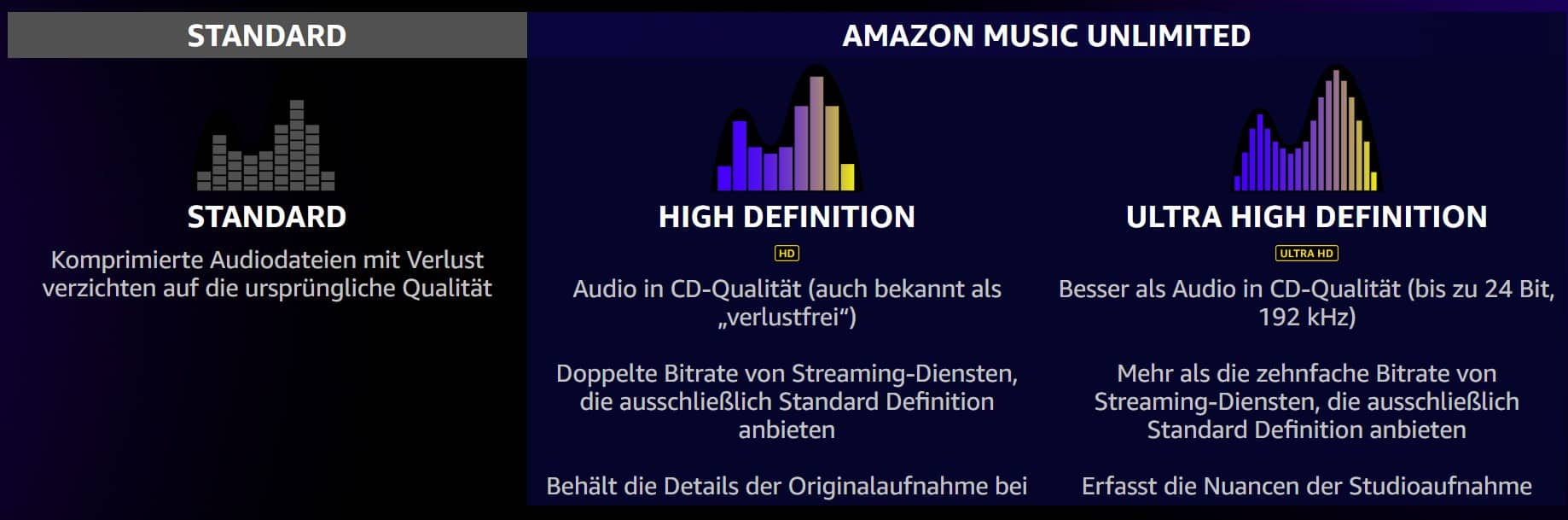 Drei Qualitätsstufen bei Amazon Music Unlimited: Standard, High Definition und Ultra High Definition. Mit Details dazu.