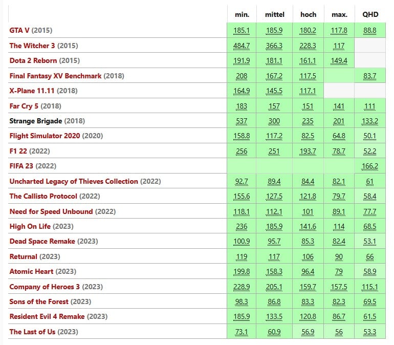 Gaming-Benchmarks vom Gigabyte-Notebook