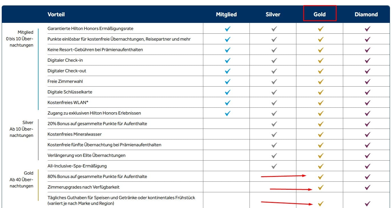 Liste aller Vorteile der Premiumkategorien des Hilton